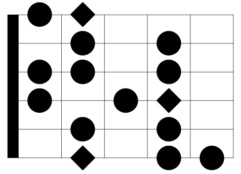 The Melodic Minor Scale Pattern
