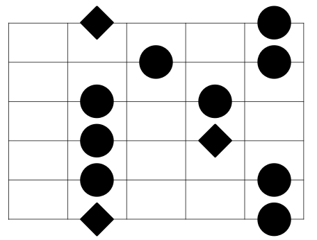 The Minor pentatonic Scale Pattern 4