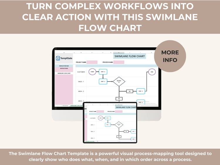 Swimlane flow chart Excel template showing cross-functional process steps, decision points, and responsibilities across multiple departments.