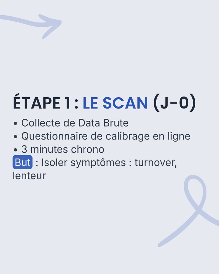Slide audit étape 1 : Le Scan à J-0. Collecte de data brute et questionnaire de calibrage.