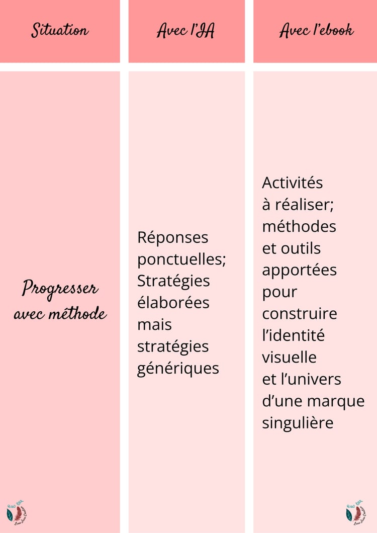Tableau comparatif IA vs Ebook P.3