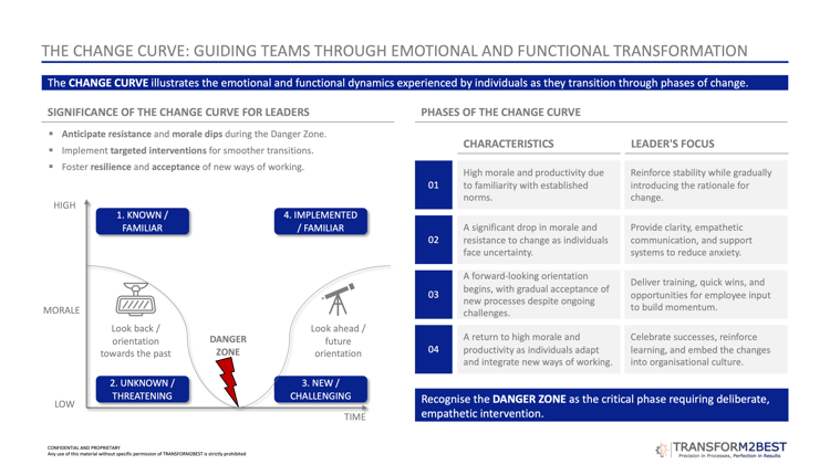 Team leaders managing organisational change through effective change management strategies, employee engagement, and successful transformation initiatives.