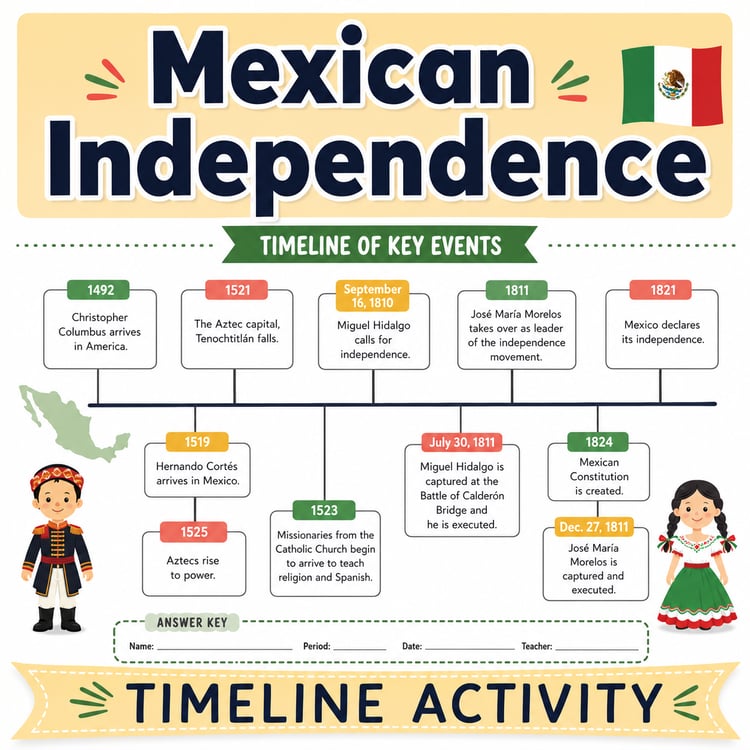 Mexican Independence Day Timeline & Research Activity | Spanish Class Resource