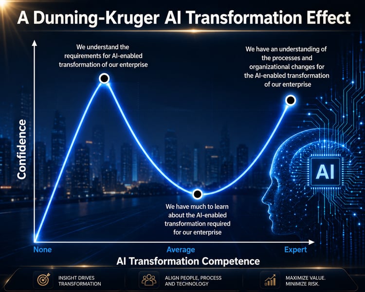 ZEAR Executive Briefing No. 01, “The AI Transformation Dunning-Kruger Effect,” examining executive judgment, overconfidence, governance, and organizational capability risks in enterprise AI transformation.
