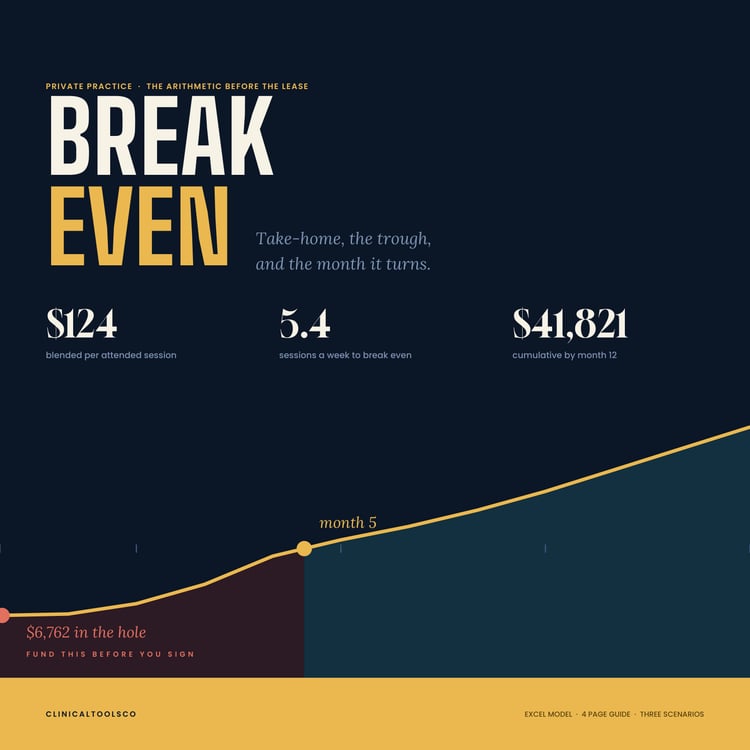 Cover of Private Practice Financial Model, Income and Break Even