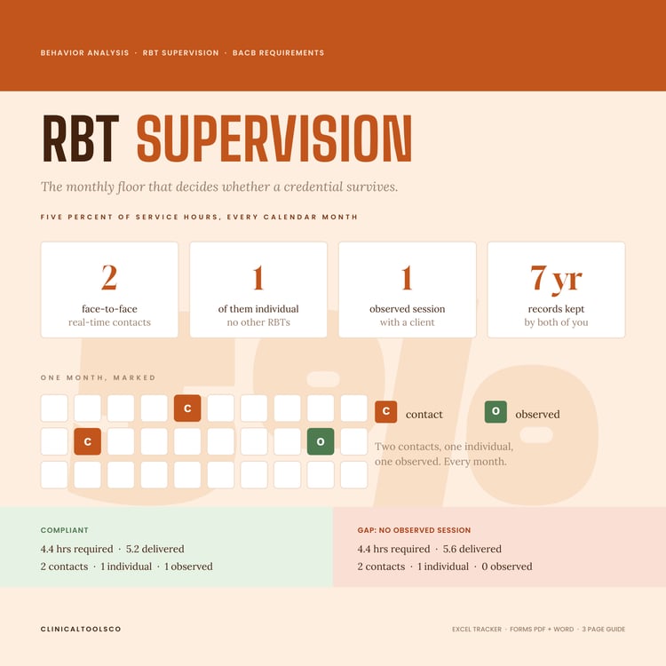 Cover of RBT Supervision System, BACB Compliance Tracker and Forms