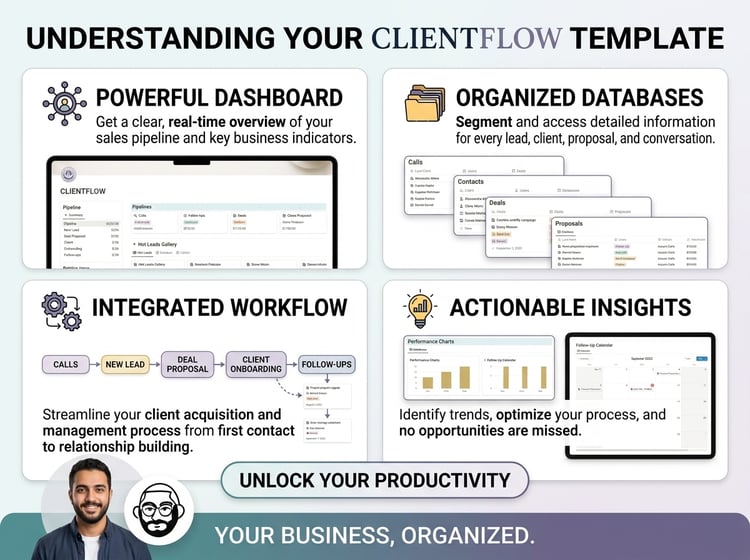 Infographic highlighting ClientFlow workspace features including sales dashboard, organized databases, integrated workflow, and analytics.