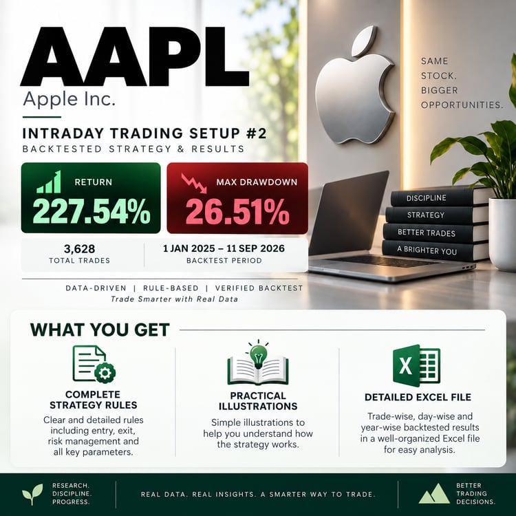 AAPL Intraday Trading Setup #2 backtested strategy showing 227.54% return, 26.51% maximum drawdown and 3,628 trades