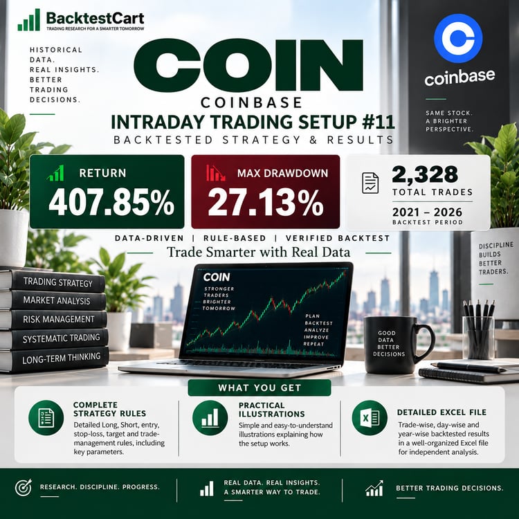 COIN Intraday Trading Setup #11 backtested strategy showing 407.85% return, 27.13% maximum drawdown and 2,328 trades