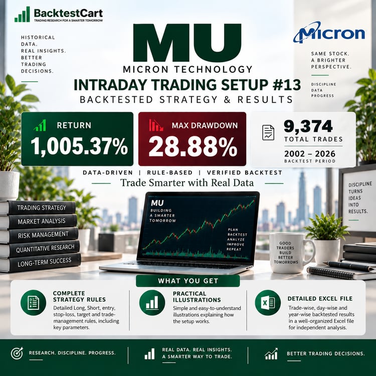 MU Intraday Trading Setup #13 backtested strategy showing 1,005.37% return, 28.88% maximum drawdown and 9,374 trades