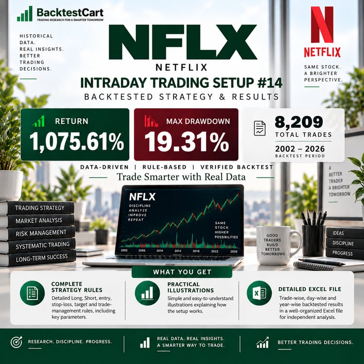 NFLX Intraday Trading Setup #14 backtested strategy showing 1,075.61% return, 19.31% maximum drawdown and 8,209 trades