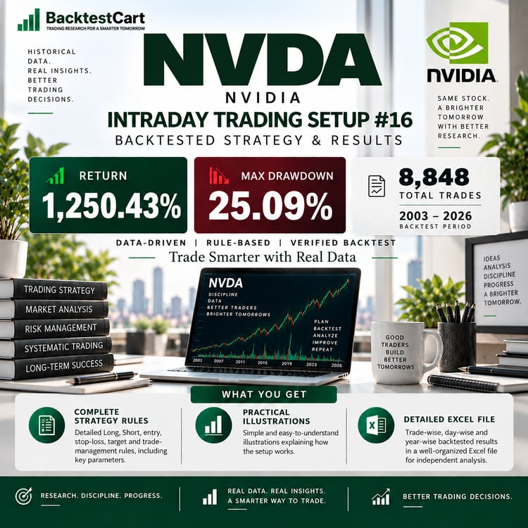 NVDA Intraday Trading Setup #16 backtested strategy showing 1,250.43% return, 25.09% maximum drawdown and 8,848 trades