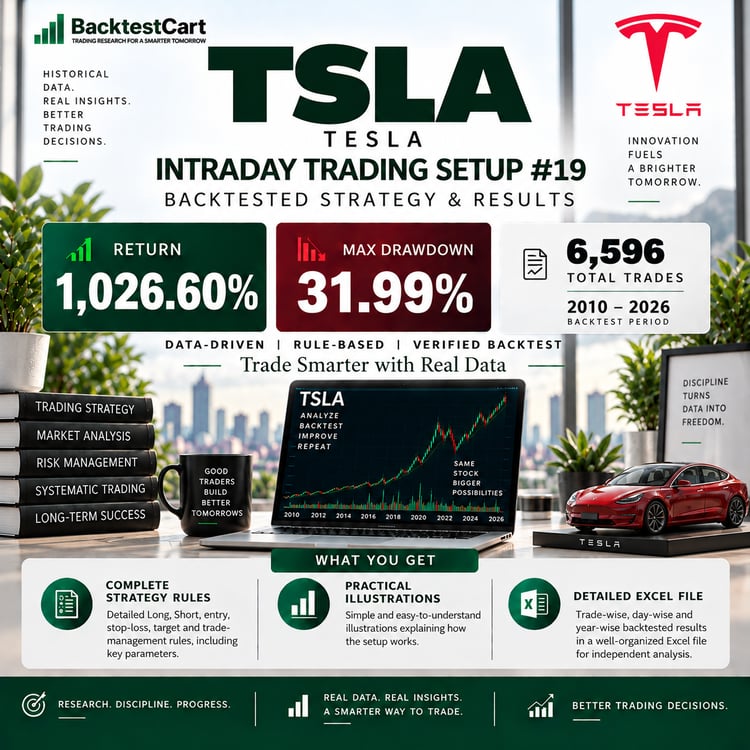 TSLA Intraday Trading Setup #19 backtested strategy showing 1,026.60% return, 31.99% maximum drawdown and 6,596 trades