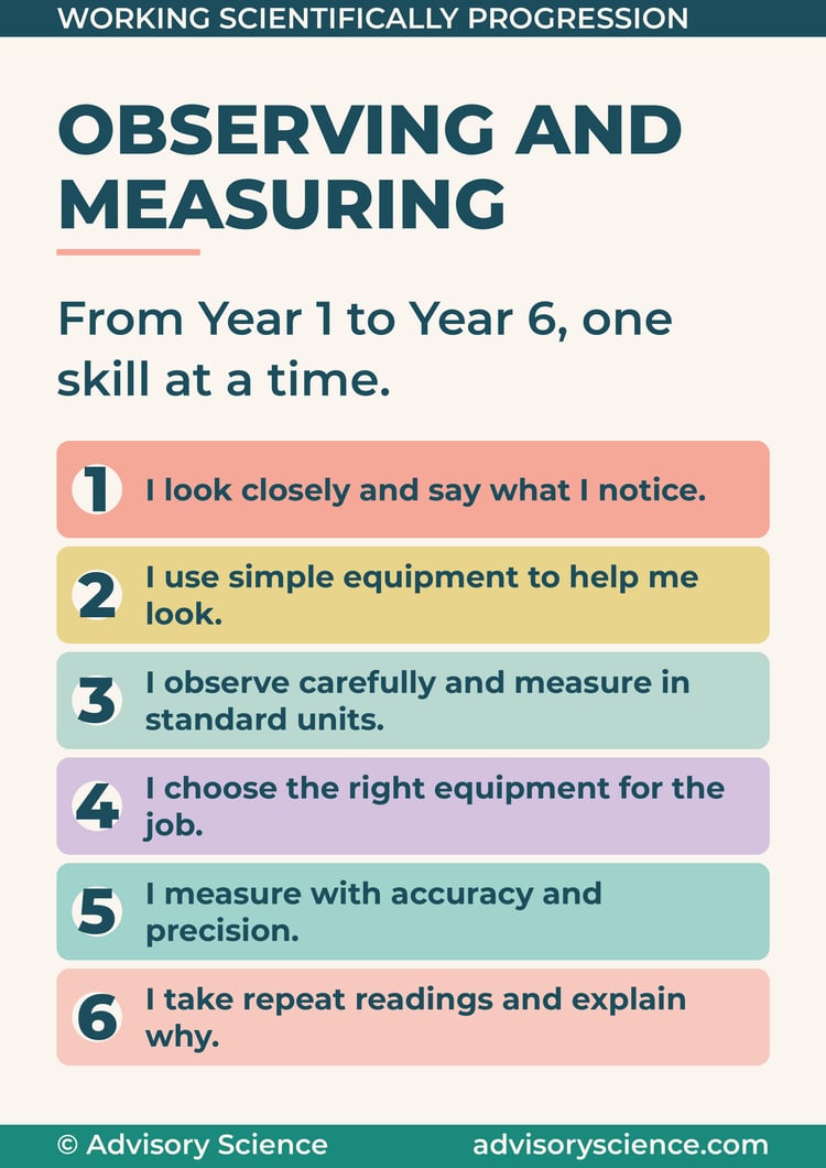 Working scientifically progression display header panel: observing and measuring from Year 1 to Year 6, with the six year group statements