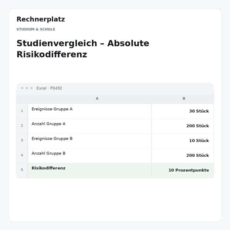 Rechnerplatz – Studienvergleich – Absolute Risikodifferenz, Excel-Übersicht mit Eingaben und Ergebnis.