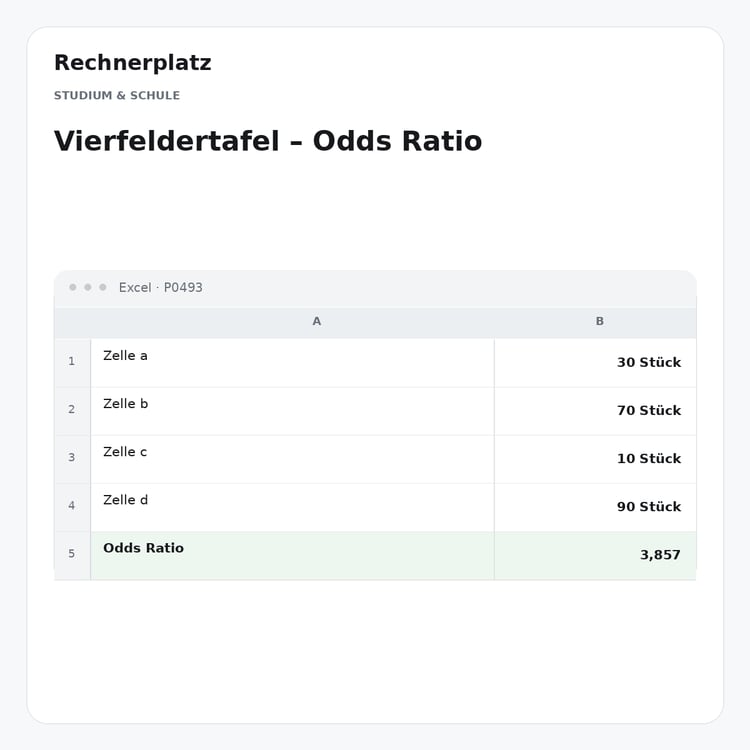 Rechnerplatz – Vierfeldertafel – Odds Ratio, Excel-Übersicht mit Eingaben und Ergebnis.