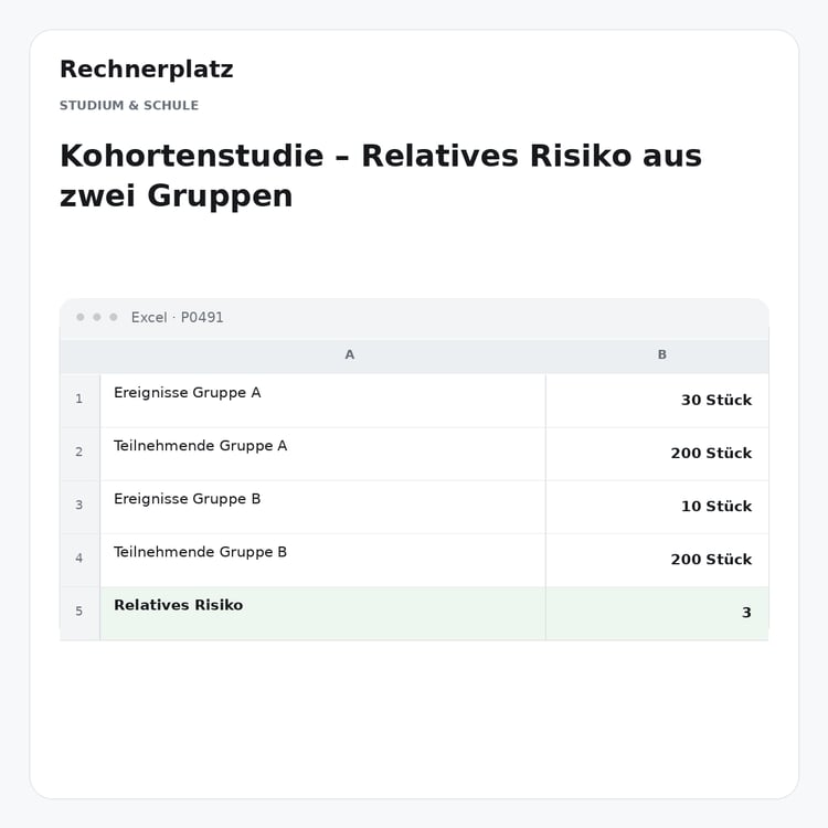 Rechnerplatz – Kohortenstudie – Relatives Risiko aus zwei Gruppen, Excel-Übersicht mit Eingaben und Ergebnis.
