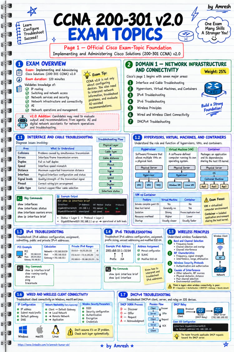 CCNA networking guide covering OSI model, TCP/IP, Ethernet, network devices, protocols, and connectivity fundamentals