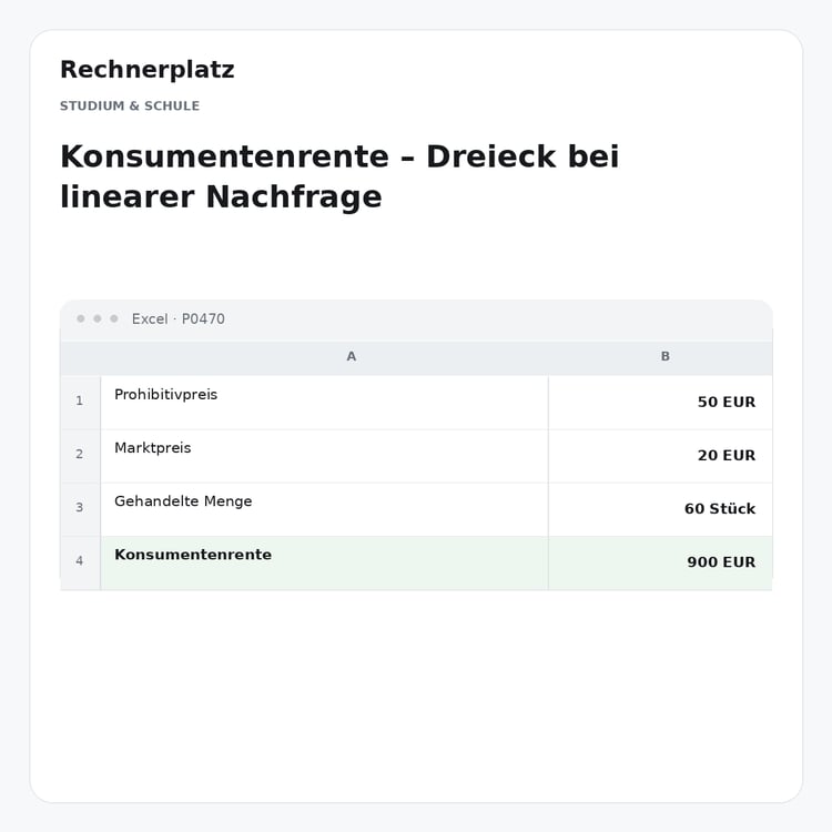 Rechnerplatz – Konsumentenrente – Dreieck bei linearer Nachfrage, Excel-Übersicht mit Eingaben und Ergebnis.