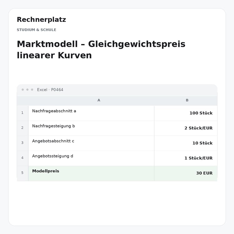 Rechnerplatz – Marktmodell – Gleichgewichtspreis linearer Kurven, Excel-Übersicht mit Eingaben und Ergebnis.