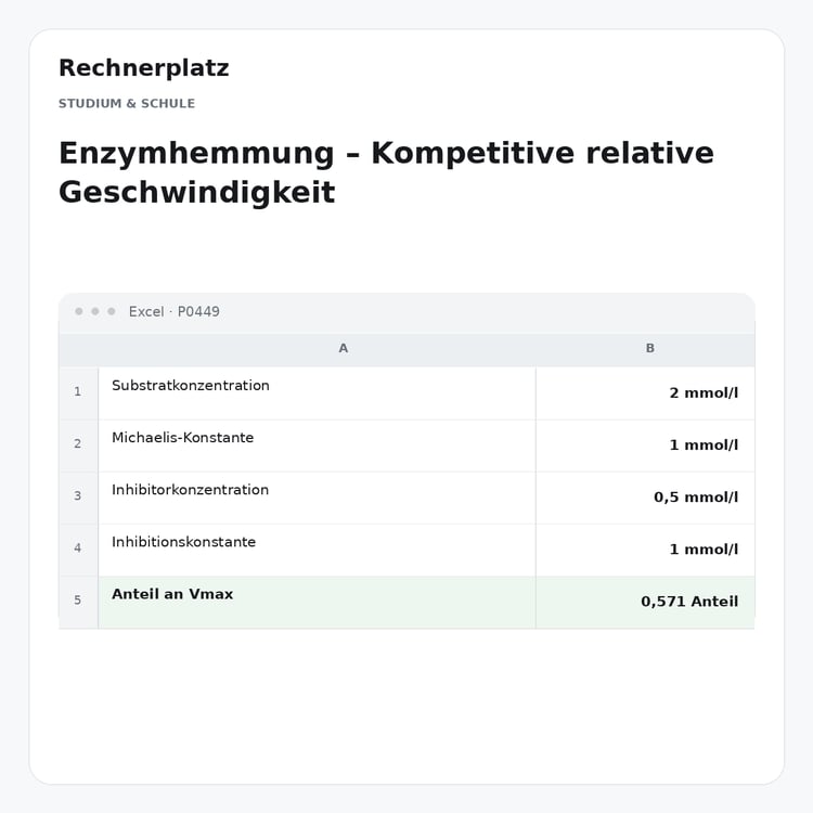 Rechnerplatz – Enzymhemmung – Kompetitive relative Geschwindigkeit, Excel-Übersicht mit Eingaben und Ergebnis.