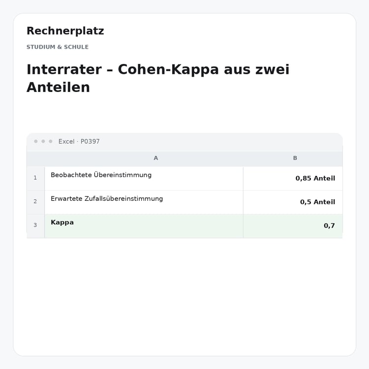 Rechnerplatz – Interrater – Cohen-Kappa aus zwei Anteilen, Excel-Übersicht mit Eingaben und Ergebnis.
