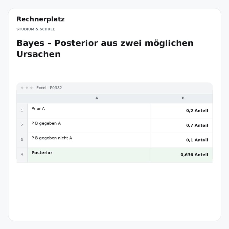 Rechnerplatz – Bayes – Posterior aus zwei möglichen Ursachen, Excel-Übersicht mit Eingaben und Ergebnis.