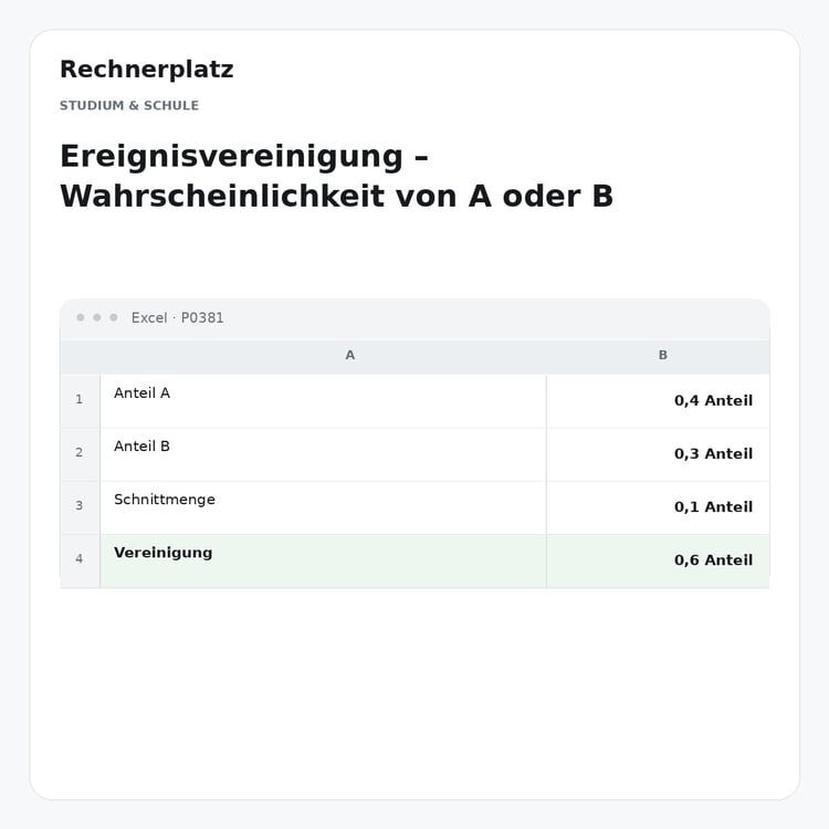 Rechnerplatz – Ereignisvereinigung – Wahrscheinlichkeit von A oder B, Excel-Übersicht mit Eingaben und Ergebnis.