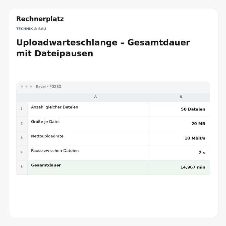 Rechnerplatz – Uploadwarteschlange – Gesamtdauer mit Dateipausen, Excel-Übersicht mit Eingaben und Ergebnis.