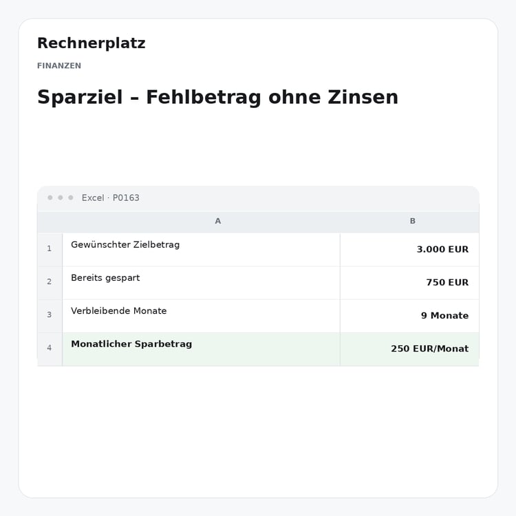 Rechnerplatz – Sparziel – Fehlbetrag ohne Zinsen, Excel-Übersicht mit Eingaben und Ergebnis.