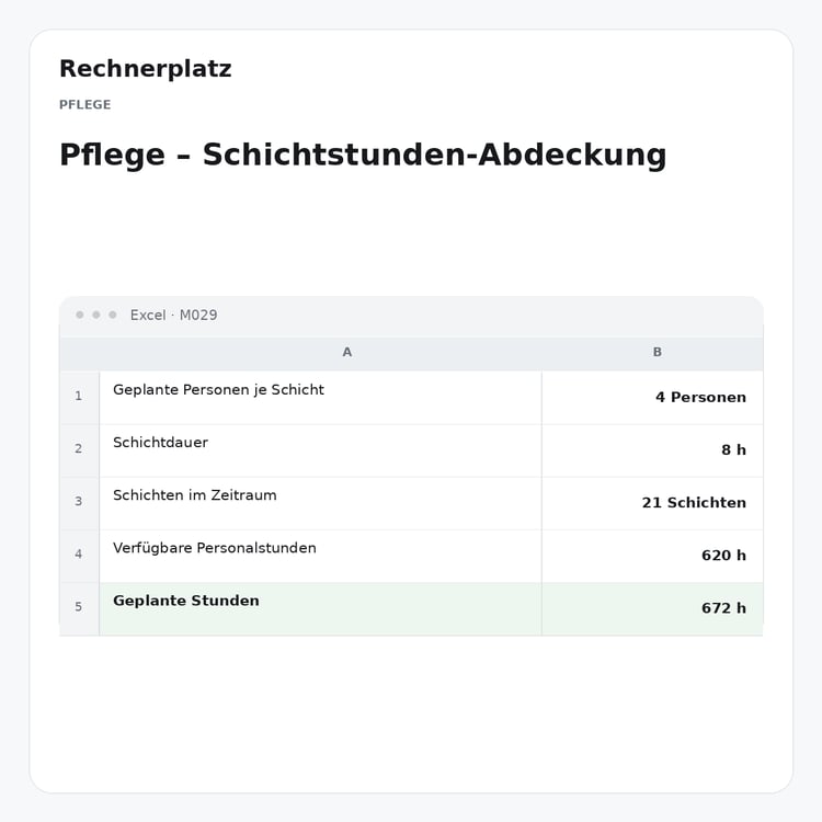 Rechnerplatz – Pflege – Schichtstunden-Abdeckung, Excel-Übersicht mit Eingaben und Ergebnis.