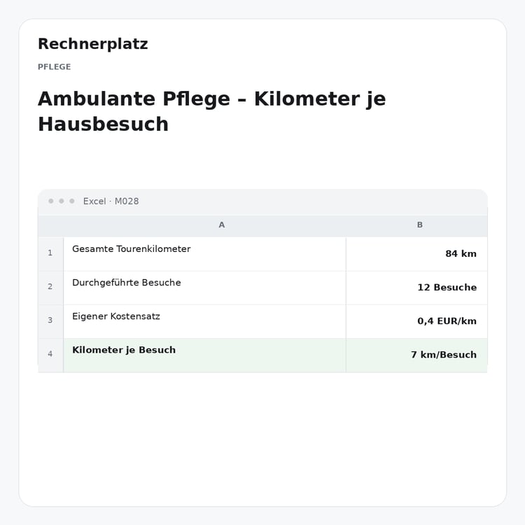 Rechnerplatz – Ambulante Pflege – Kilometer je Hausbesuch, Excel-Übersicht mit Eingaben und Ergebnis.