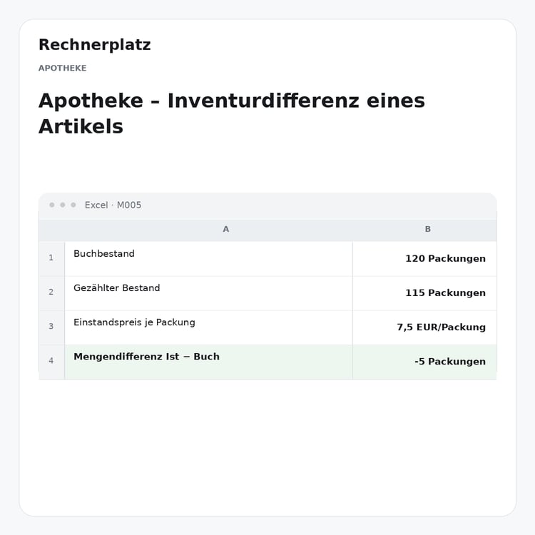 Rechnerplatz – Apotheke – Inventurdifferenz eines Artikels, Excel-Übersicht mit Eingaben und Ergebnis.