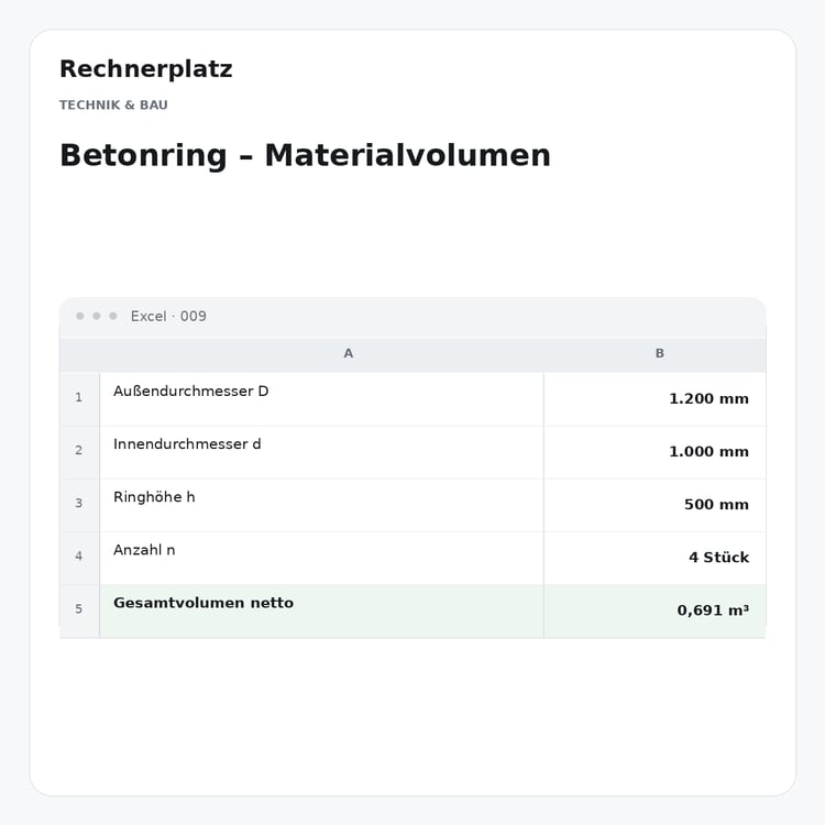 Rechnerplatz – Betonring – Materialvolumen, Excel-Übersicht mit Eingaben und Ergebnis.