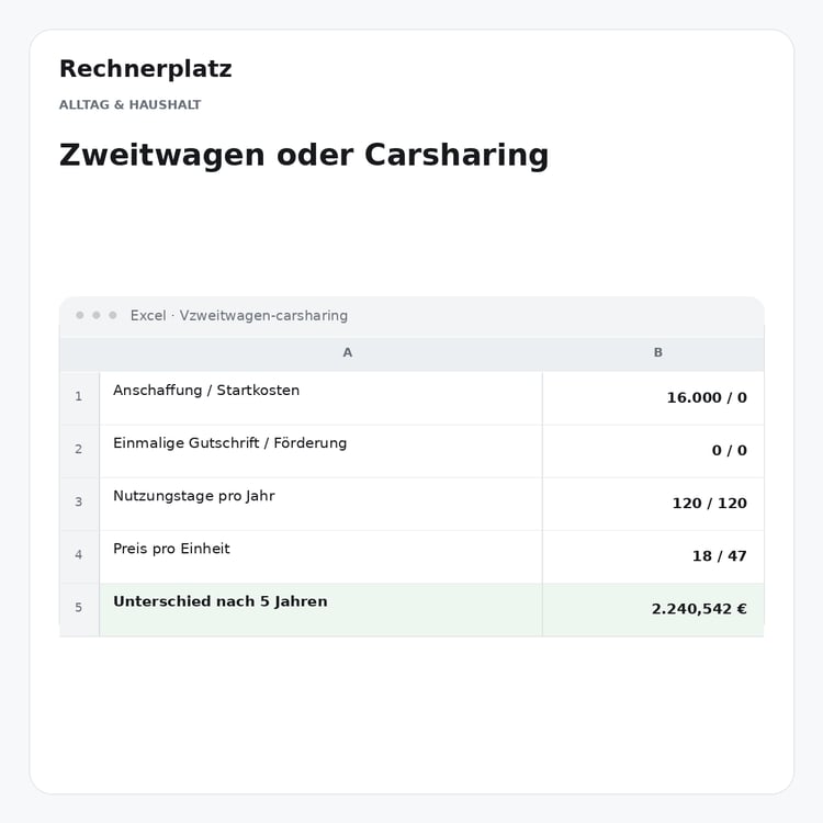 Rechnerplatz – Zweitwagen oder Carsharing, Excel-Übersicht mit Eingaben und Ergebnis.