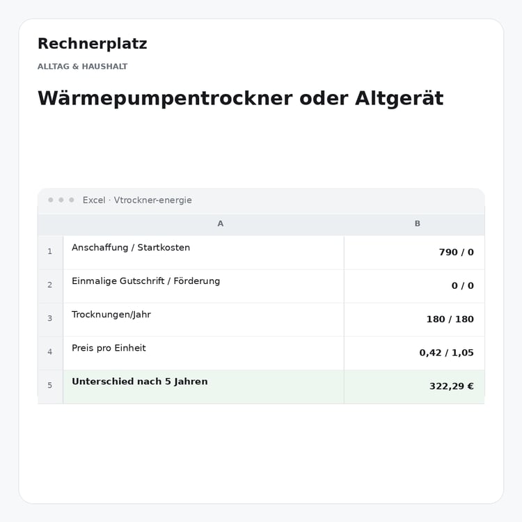 Rechnerplatz – Wärmepumpentrockner oder Altgerät, Excel-Übersicht mit Eingaben und Ergebnis.