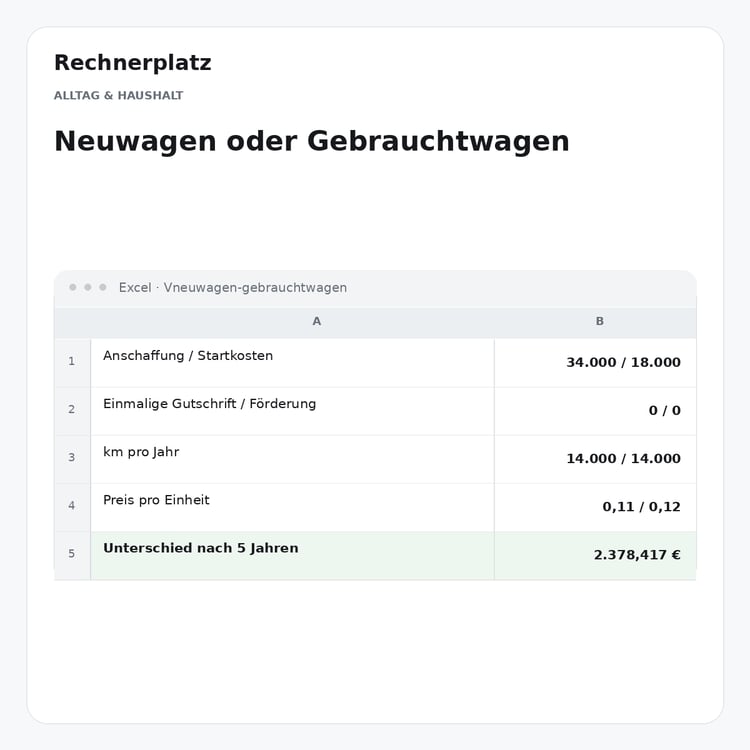 Rechnerplatz – Neuwagen oder Gebrauchtwagen, Excel-Übersicht mit Eingaben und Ergebnis.