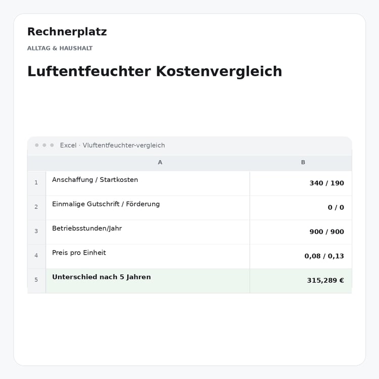 Rechnerplatz – Luftentfeuchter Kostenvergleich, Excel-Übersicht mit Eingaben und Ergebnis.