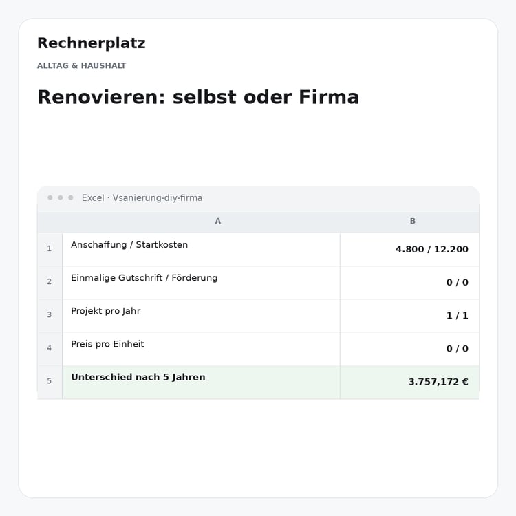 Rechnerplatz – Renovieren: selbst oder Firma, Excel-Übersicht mit Eingaben und Ergebnis.