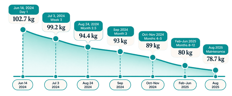 -24kg lost in 14 months