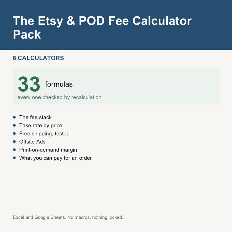 The Etsy & POD Fee Calculator Pack: title card listing the calculators and the formula count