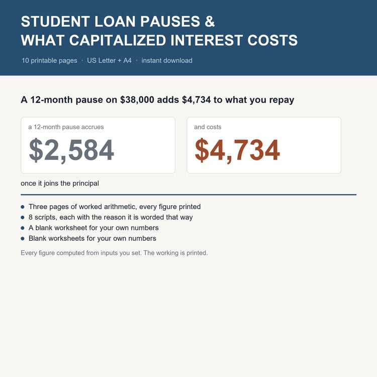 Student Loan Pauses & What Capitalized Interest Costs: title card with the headline worked example and what's inside