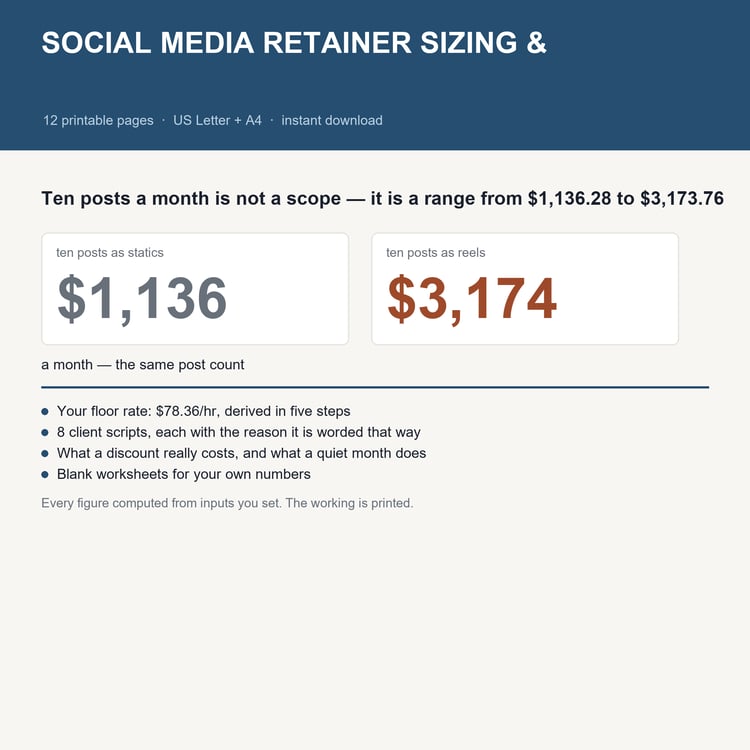 Social Media Retainer Sizing: title card with the headline worked example and what's inside