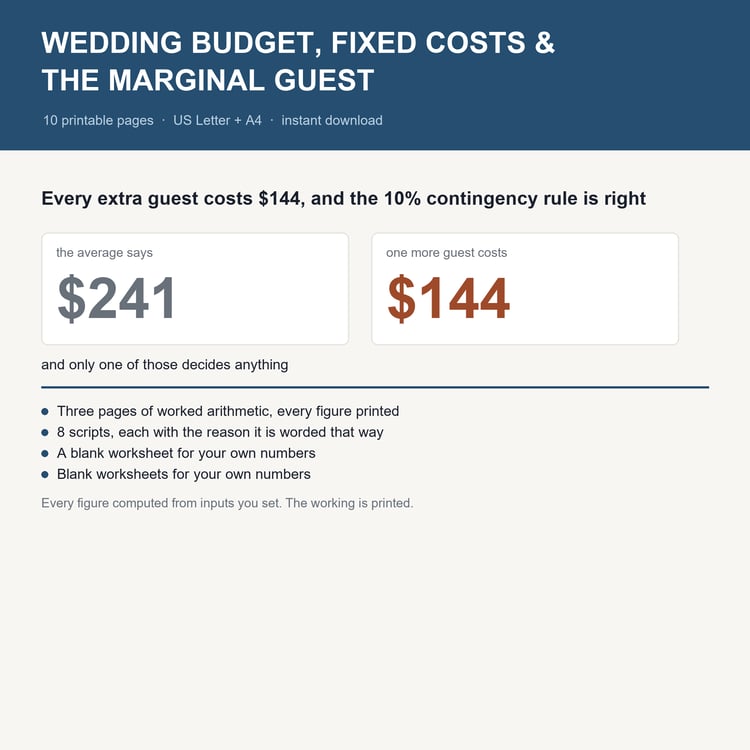 Wedding Budget, Fixed Costs & The Marginal Guest: title card with the headline worked example and what's inside