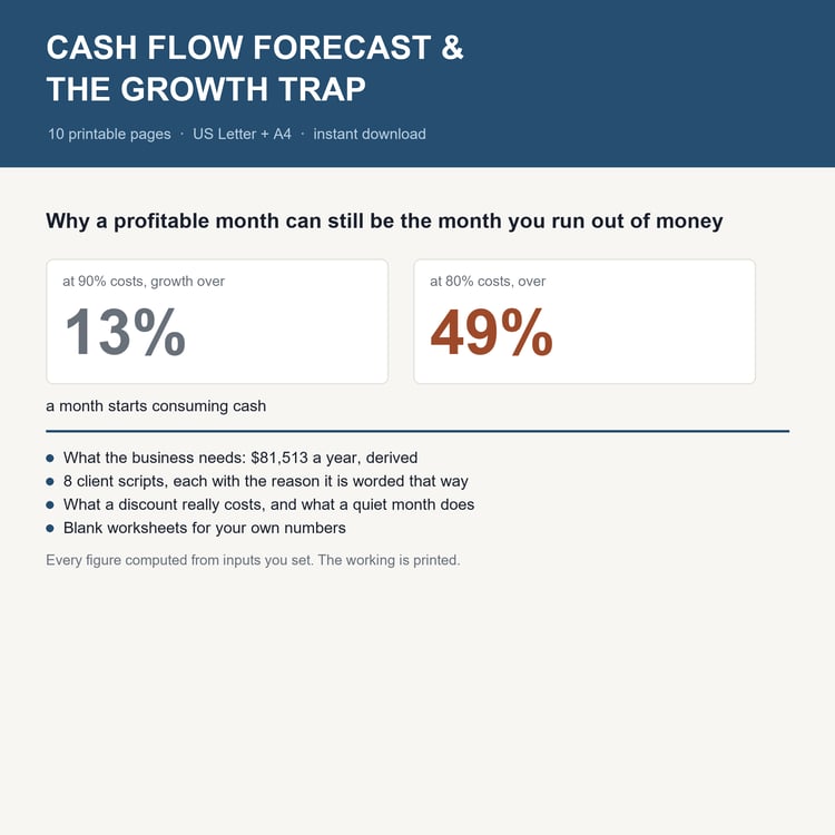 Cash Flow Forecast & The Growth Trap: title card with the headline worked example and what's inside