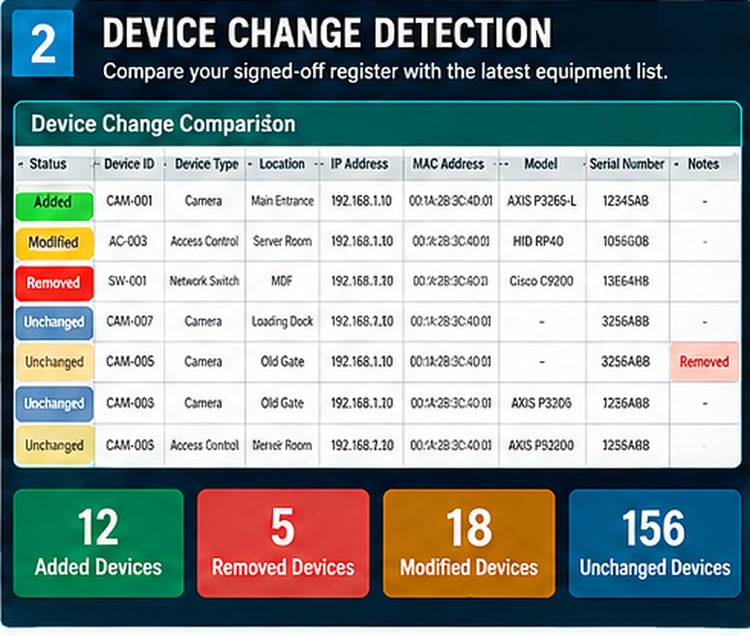 Excel device change tracking for added, removed and modified CCTV and access control equipment