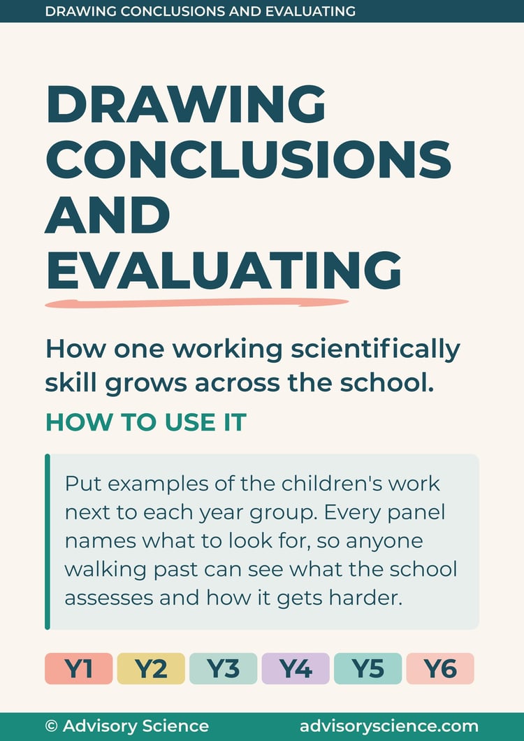 Working scientifically progression display header panel: drawing conclusions and evaluating from Year 1 to Year 6, KS1 and KS2