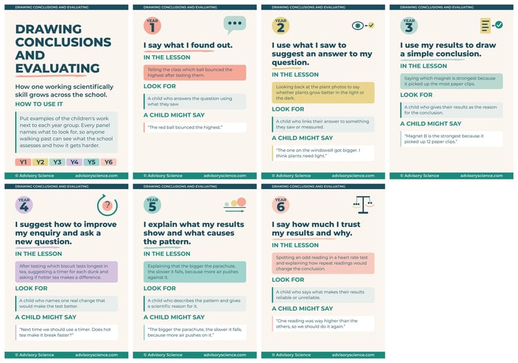 All seven A3 panels of the working scientifically drawing conclusions and evaluating progression display, KS1 and KS2