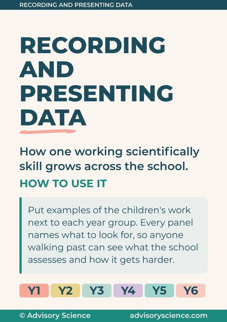 Working scientifically progression display header panel: recording and presenting data from Year 1 to Year 6, KS1 and KS2