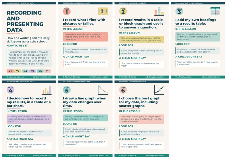 All seven A3 panels of the working scientifically recording and presenting data progression display, KS1 and KS2